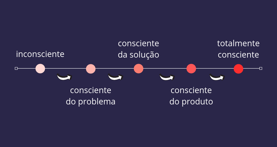 níveis de consciência do cliente
